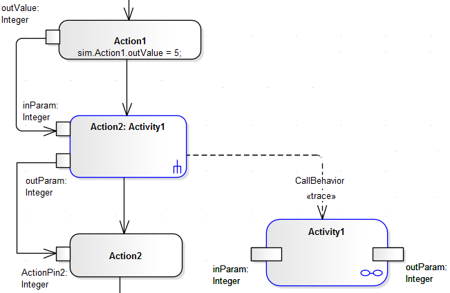 UML Activity Diagram example, showing the use of a Call Behavior action, with In and Out parameters, in Sparx Systems Enterprise Architect.