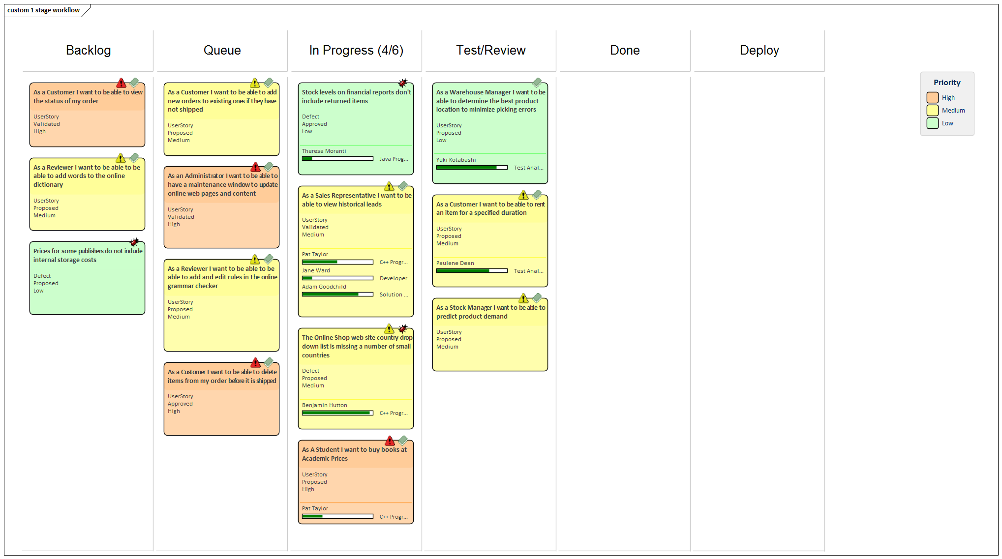 A 1-stage Workflow Kanban diagram, created in Sparx Systems Enterprise Architect.