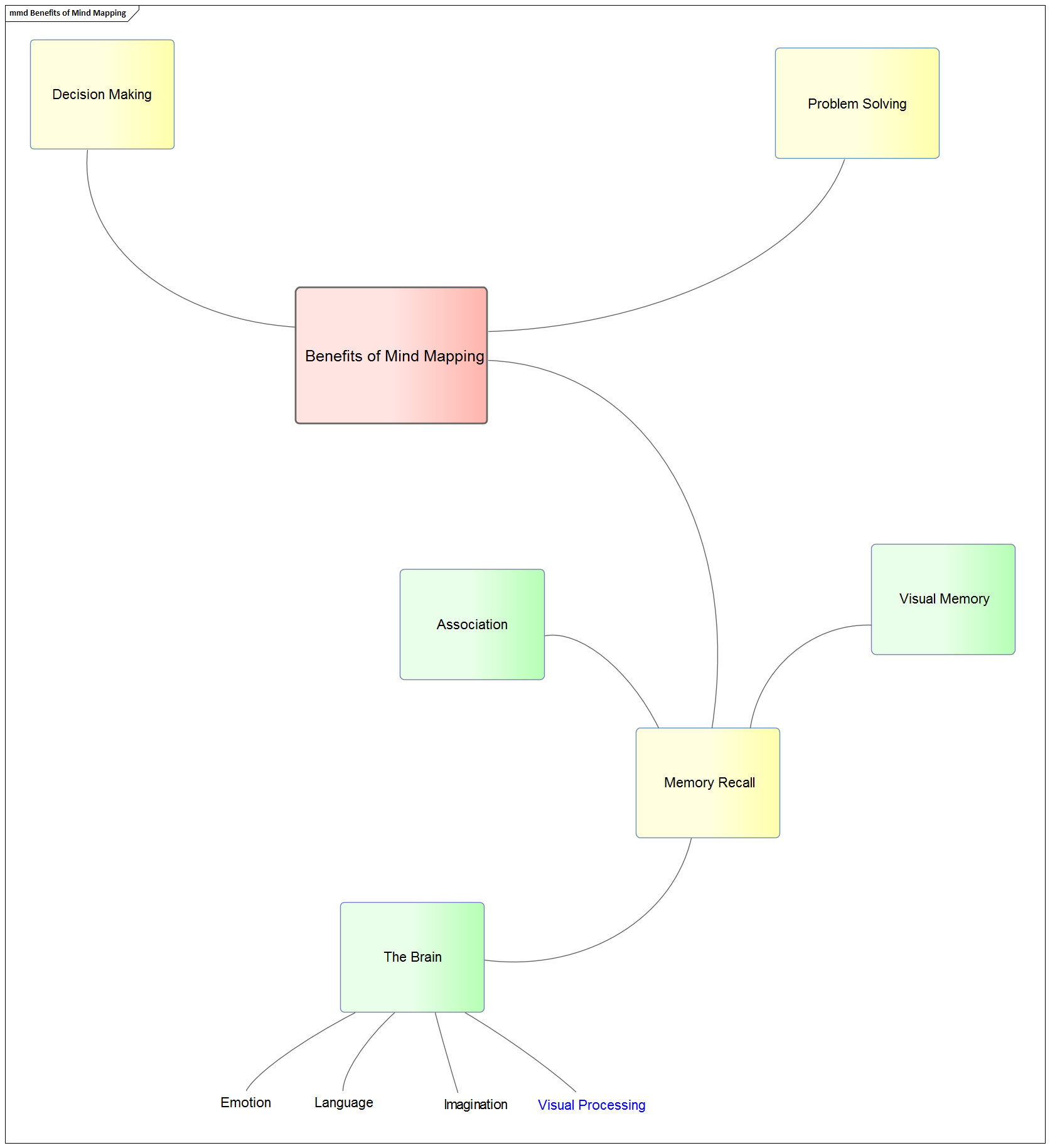 Example of simple Mind Mapping diagram in Sparx Systems Enterprise Architect.
