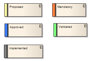Showing the status of requirement elements by color.
