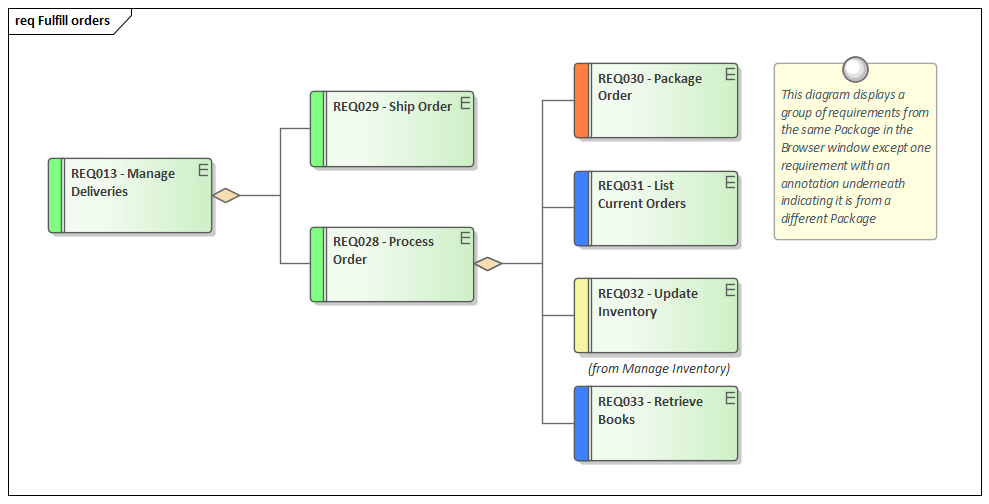 Requirement hierarchy with external requirement in Sparx Systems Enterprise Architect