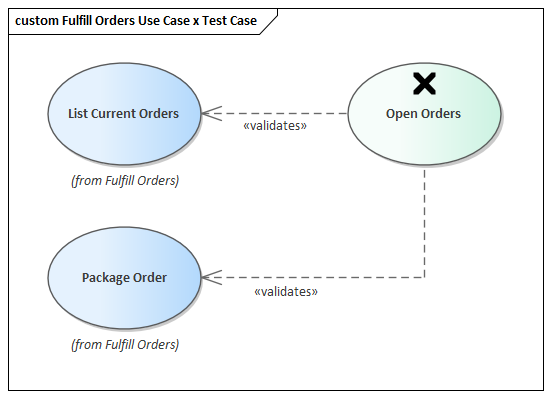 Modeling the testing of Use Cases with Test Cases in Sparx Systems Enterprise Architect
