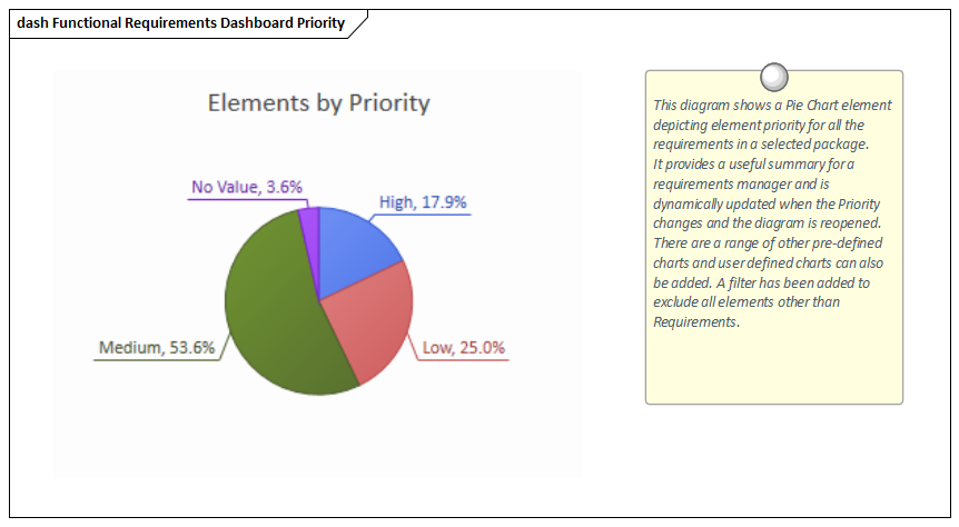 Example Pie Chart depicting priorities, modeled in Sparx Systems Enterprise Architect. The Dashboard Diagrams allow high quality charts and graphs to be created to display repository information in a visually compelling way, such as the ratio of Requirement Priorities in a pie chart.