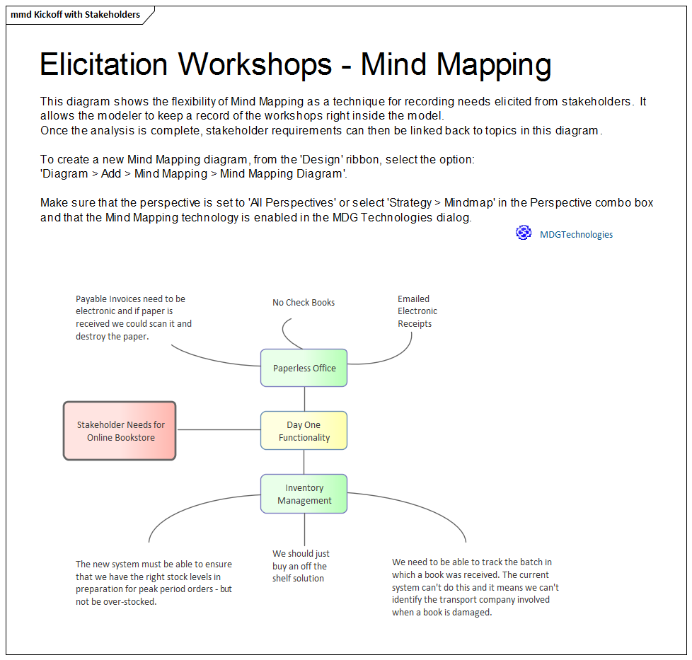 Mind Mapping diagram modeling Business Stakeholder Collaboration in Sparx Systems Enterprise Architect