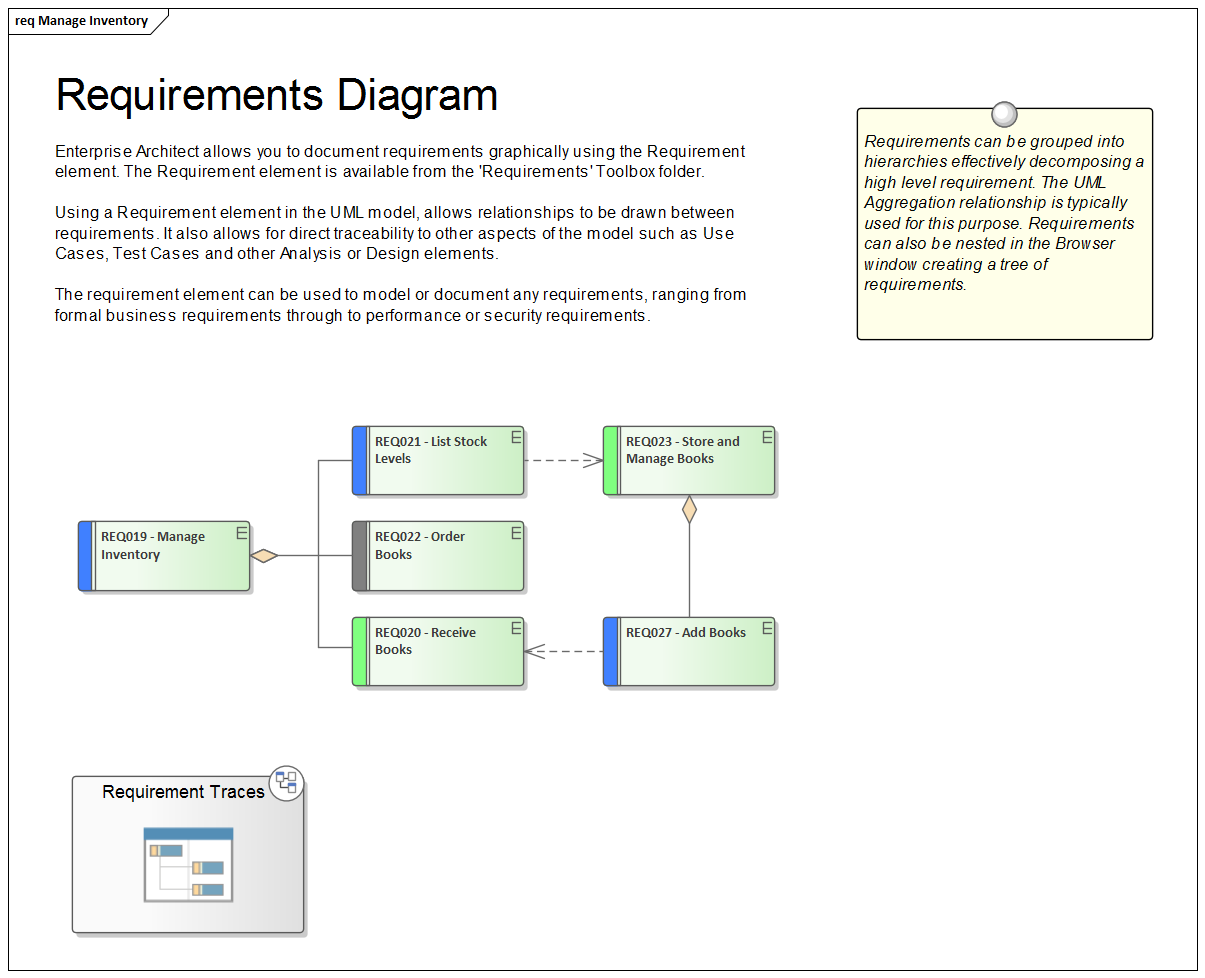 An example in Enterprise Architect of requirements grouped into hierarchies for decomposing a high level requirement.