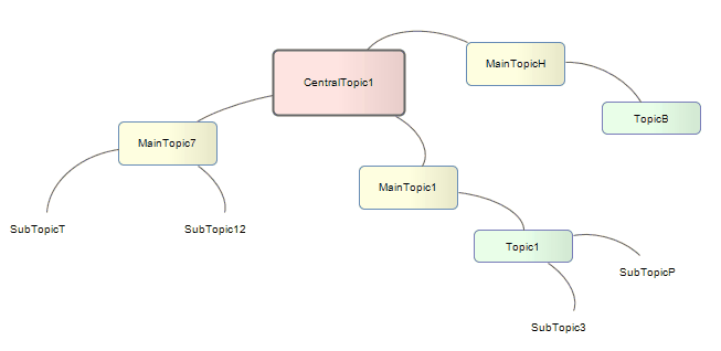 An example of a mind map created in Sparx Systems Enterprise Architect.