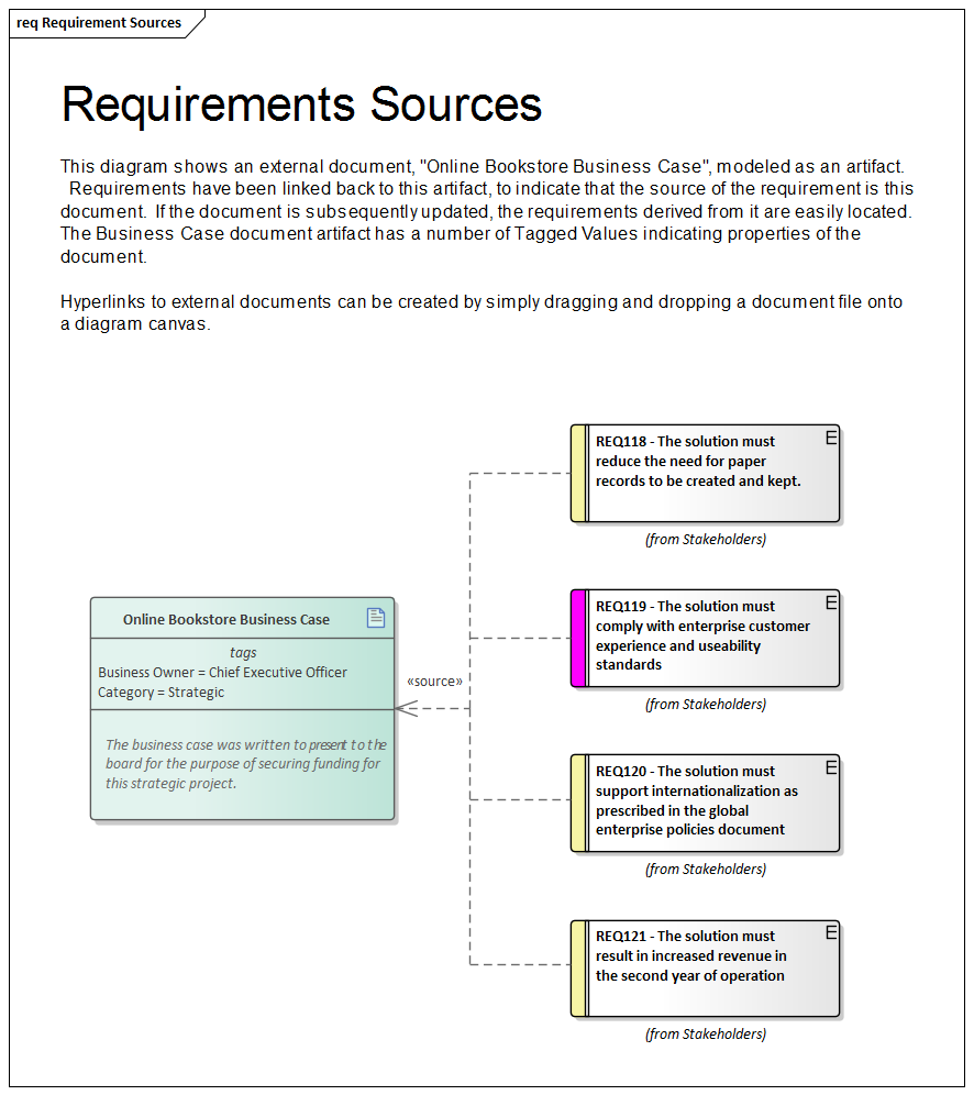 Requirements diagram for tracing requirement sources in Sparx Systems Enterprise Architect.