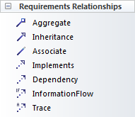 Diagram Toolbox for Requirements diagram (Relationships page), in Sparx Systems Enterprise Architect.