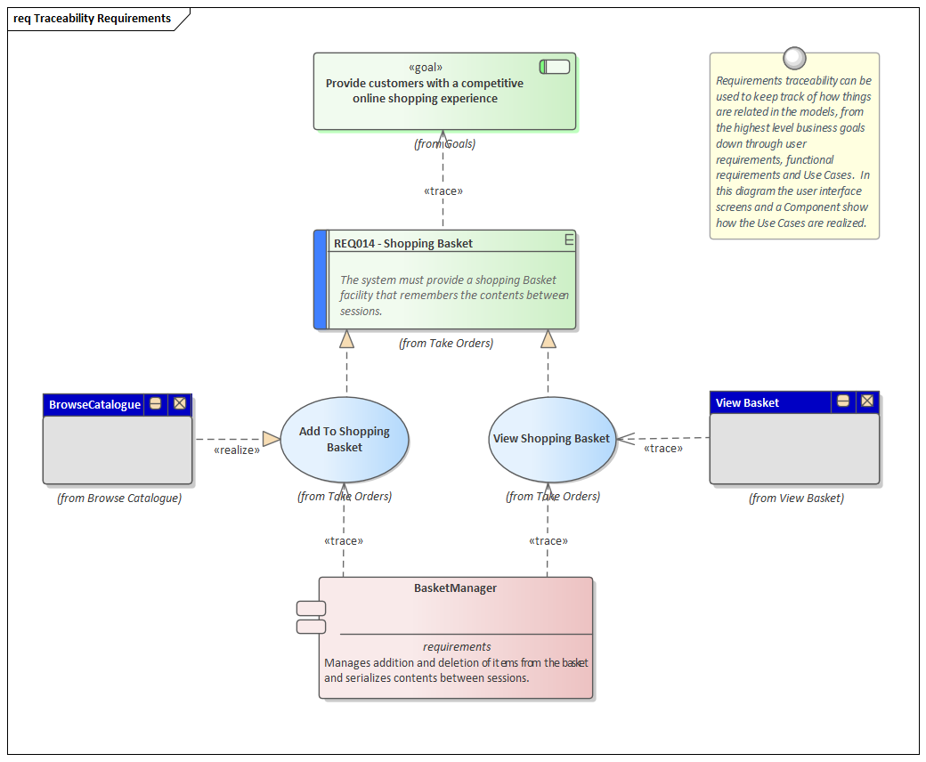 An example showing the traceability of requirements within a model in Sparx Systems Enterprise Architect.