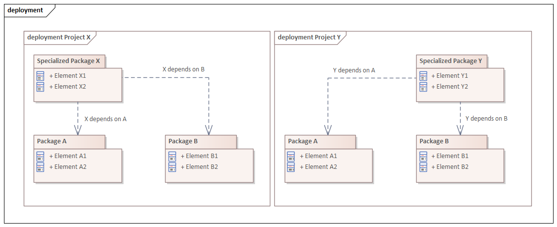 Deployment diagram to identify cross-Package links in Sparx Systems Enterprise Architect
