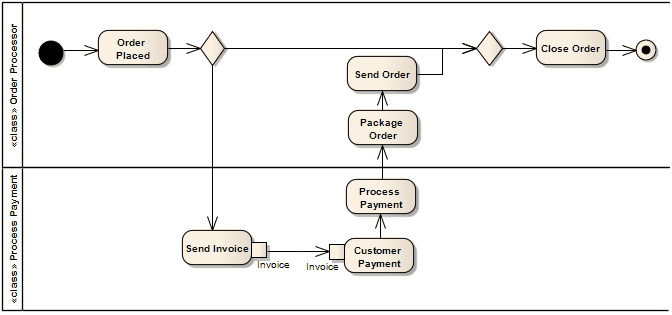 UML Activity Diagram example, demonstrating use of partitions, in Sparx Systems Enterprise Architect.