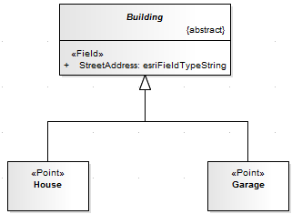 ArcGIS building class modeled using Sparx Systems Enterprise Architect.