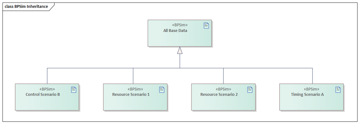 Business Modeling diagram for BPSIM Inheritance in Sparx Systems Enterprise Architect.