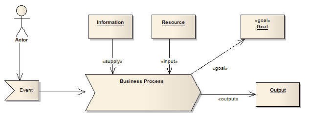 An example business process model.