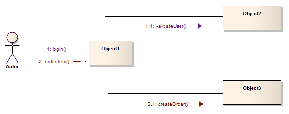 An example of a UML communication diagram in Sparx Systems Enterprise Architect.