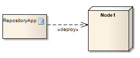UML Deployment diagram showing use of a Deployment connector to denote that an Artifact is deployed on a Node.