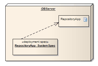 An example UML Deployment diagram showing how a Deployment Specification specifies how an Artifact is deployed onto a Node.