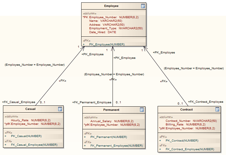 UML Class diagram after transformation from Entity-Relationship Diagram (ERD) in Sparx Systems Enterprise Architect.