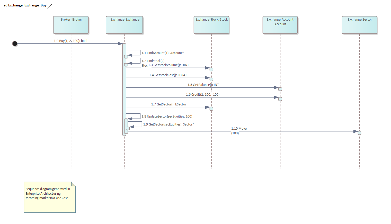 Sequence diagram created in Visual Execution Analysis, Sparx Systems Enterprise Architect.