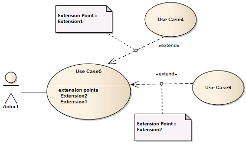 UML Use Case diagram that shows how an Extend connector defines an extension point in a Use Case element.