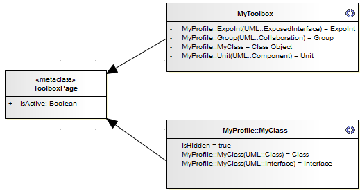 A UML Profile diagram showing how to define a hidden menu in a custom toolbox.
