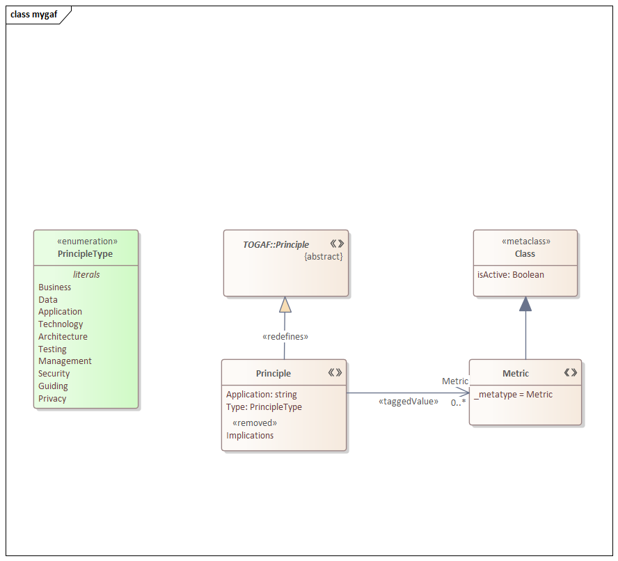 Redefines generalization extending a non-UML type in Sparx Systems Enterprise Architect.