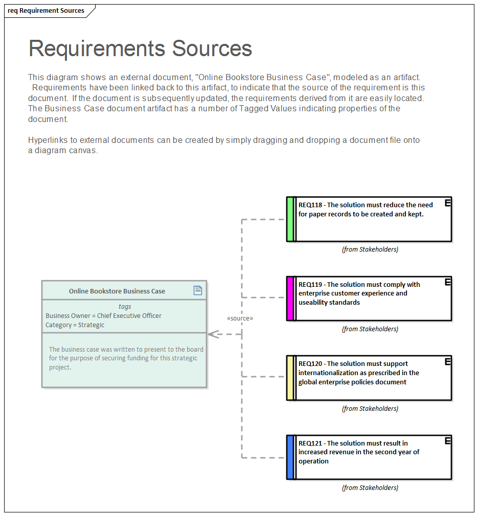 Requirements diagram for tracing requirement sources in Sparx Systems Enterprise Architect.