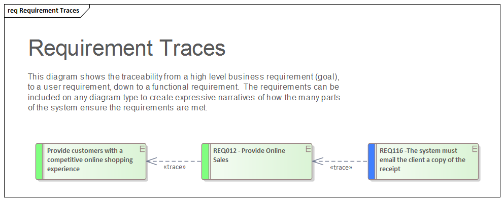 Traceability through modeled Requirements in Sparx Systems Enterprise Architect.