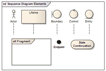 The Sequence diagram element-types available for modeling in Sparx Systems Enterprise Architect.