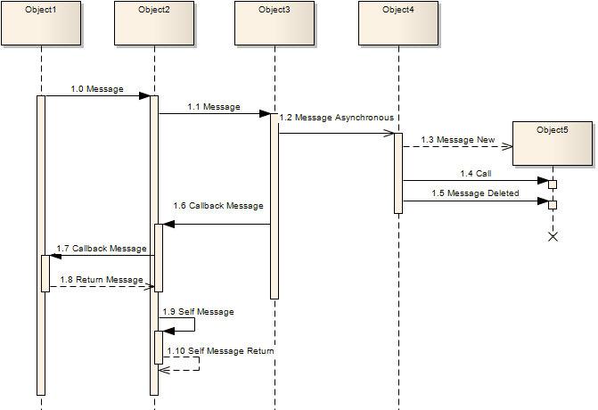 An example of using Message connectors in a Sequence diagram as modeled in Sparx Systems Enterprise Architect.