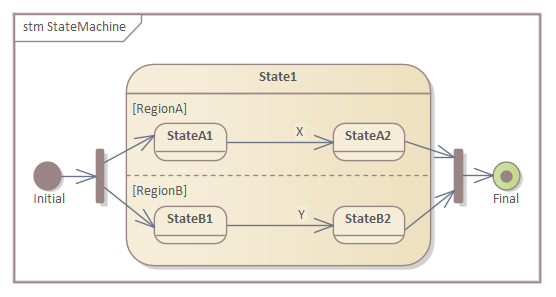 Example StateMachine diagram with Fork/Joins in Sparx Systems Enterprise Architect