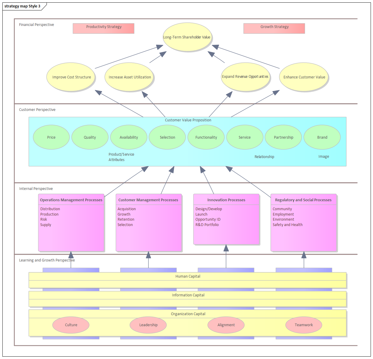Business Strategy Map diagram (Style 3) in Sparx Systems Enterprise Architect