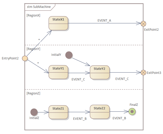 SubMachine Entry, Exit and Connection Points in Sparx Systems Enterprise Architect