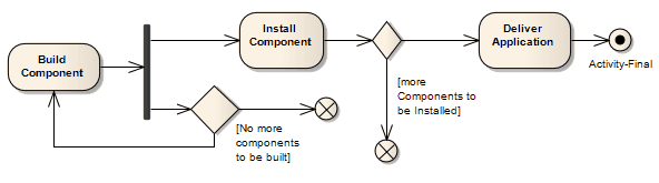 UML Activity Diagram example showing the use of an Activity Final node, in Sparx Systems Enterprise Architect.
