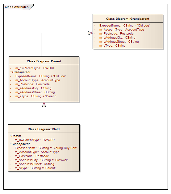 A UML Class diagram showing inherited attributes in a class hierarchy.