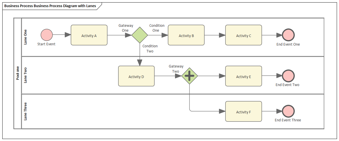 A BPMN Process Model using Pools and Lanes, constructed with Sparx Systems Enterprise Architect