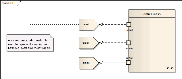 An example of Hardware Description Language (HDL) in Sparx Systems Enterprise Architect.