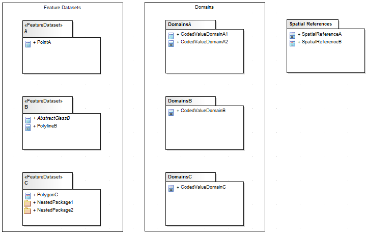 Complete ArcGIS schema workspace with Feature Datasets modeled in Sparx Systems Enterprise Architect.