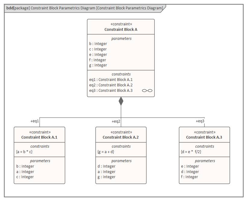 SysML Constraint Block Parametrics diagram, in Sparx Systems Enterprise Architect