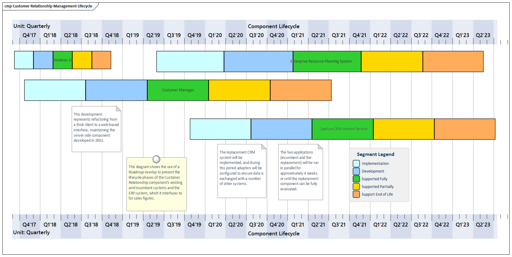 Business Analysis tools, the Roadmap diagram in Sparx Systems Enterprise Architect