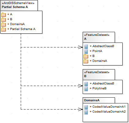 Coded Value Domains in ArcGIS schema