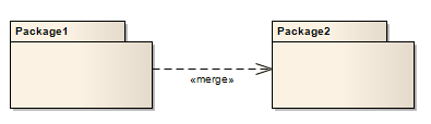 A UML Package Merge between two Packages.