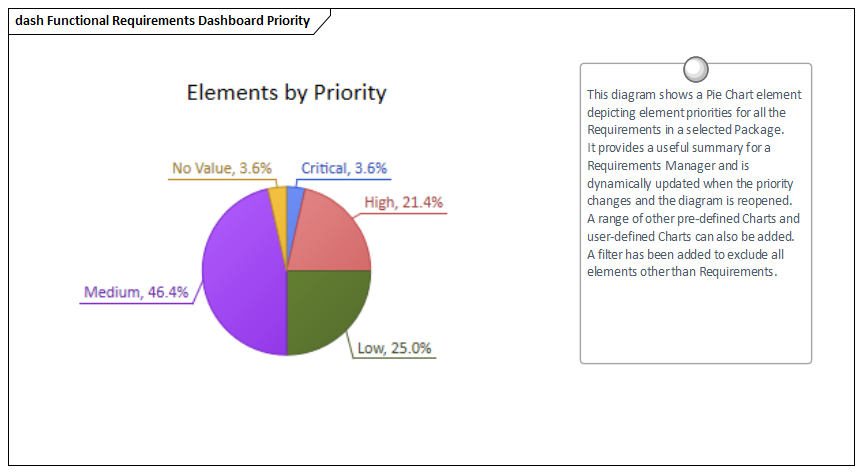 Example Pie Chart depicting priorities, modeled in Sparx Systems Enterprise Architect. The Dashboard diagrams allow high quality Charts and graphs to be created to display repository information in a visually compelling way, such as the ratio of Requirement Priorities in a Pie Chart.