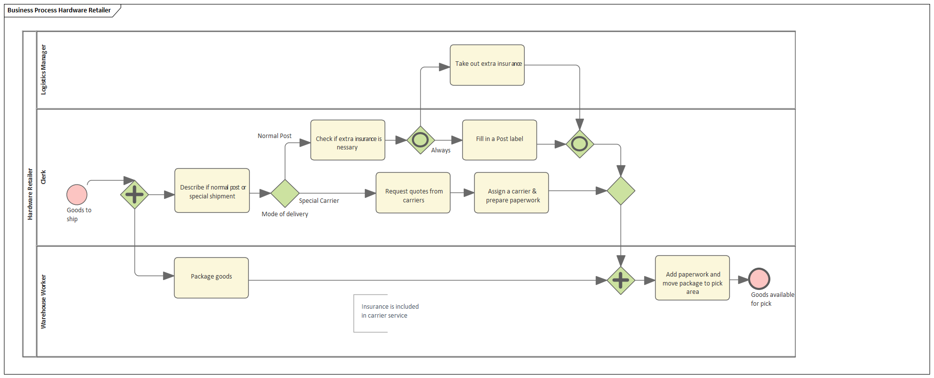 BPMN Business Process model for simulation in Sparx Systems Enterprise Architect