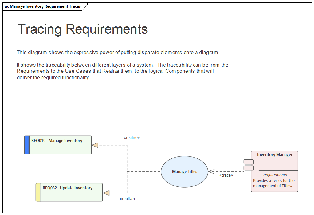 Requirement traceability across layers, modeled in Sparx Systems Enterprise Architect