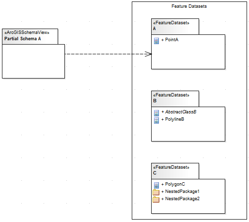 ArcGIS partial schema with Feature Datasets modeled using Sparx Systems Enterprise Architect.