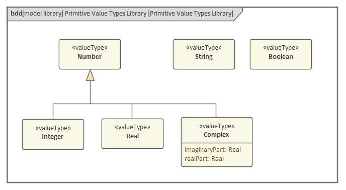 SysML Primitive Value Types Block diagram in Sparx Systems Enterprise Architect