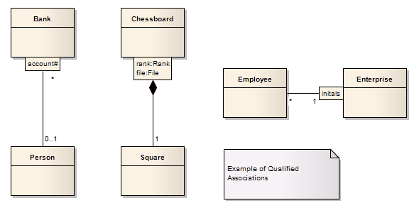 UML Class diagram showing use of qualified Associations.