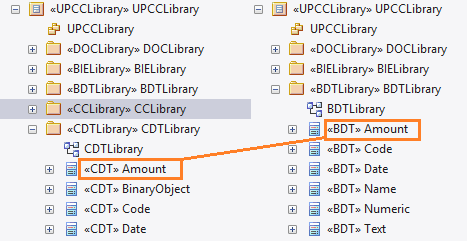 Relationship of generated BDT library to the Core (CDT) Library