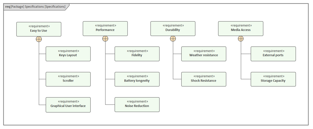 This SysML Requirements Diagram depicts several hierarchies of requirements developed during the SysML Requirements Modeling phase of the Systems Engineering Process, in Sparx Systems Enterprise Architect.
